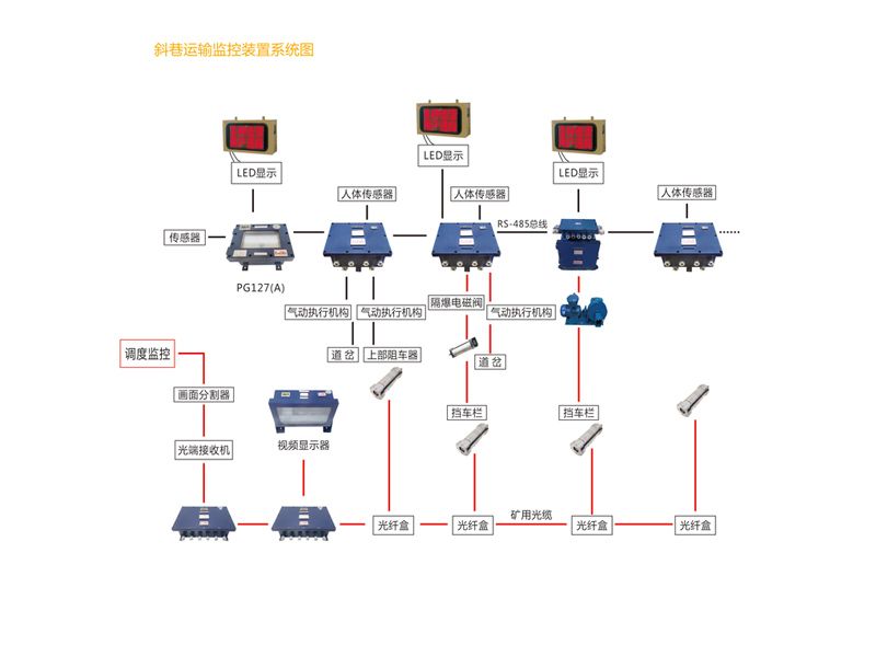 礦用斜巷運(yùn)輸綜合監(jiān)控系統(tǒng)